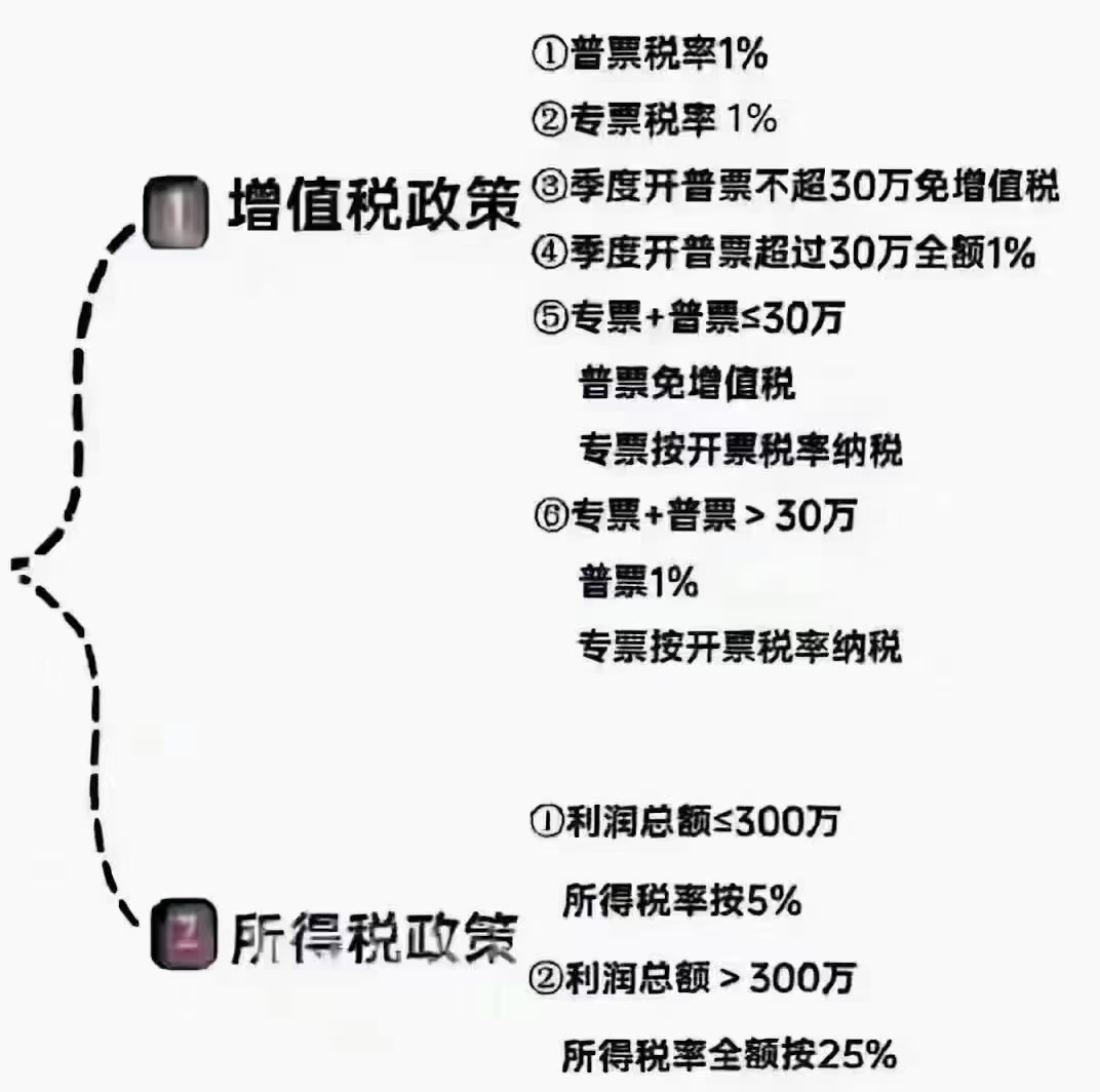 2024年1月1日至2027年12月31日执行的增值税和企业所得税优惠政策