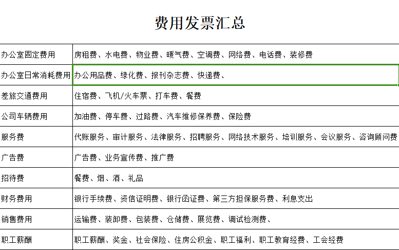 企业经营过程中发生的费用汇总