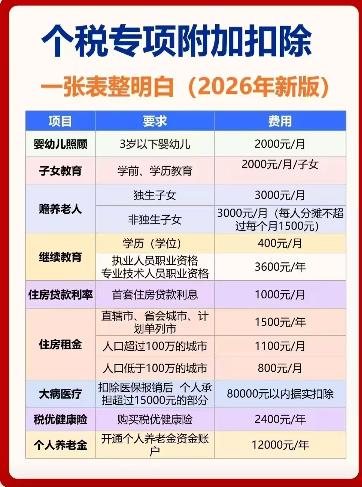炽慧财税：一张表整明白个税专项附加扣除
